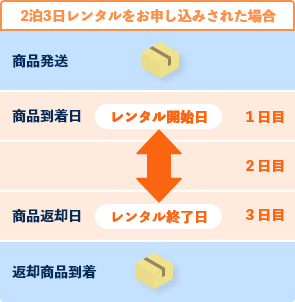 レンタル日数が2泊3日間の場合：商品到着日＝レンタル1日目、商品返却日＝レンタル3日目になります。