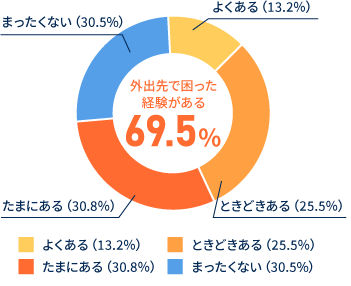 外出先で困った経験があると回答した割合が69.5％。回答の詳細としては｜よくある：13.2%｜ときどきある：25.5%｜たまにある：30.8%｜まったくない：30.5%という結果になった