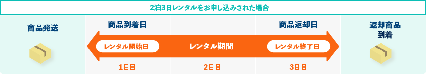 レンタル日数が2泊3日間の場合：商品到着日＝レンタル1日目、商品返却日＝レンタル3日目になります。