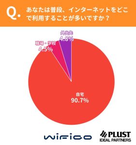 主なインターネットの利用場所