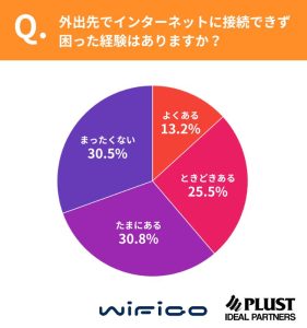 外出先のネット接続の困った経験