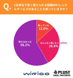 WiFiレンタルの認知度
