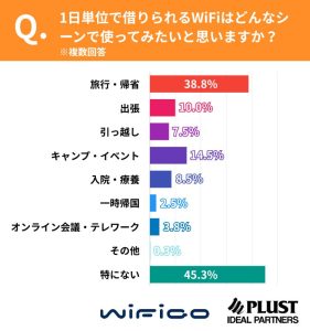 WiFiレンタルをの利用用途