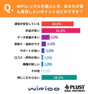 WiFiレンタル選びで最も重視したいポイント