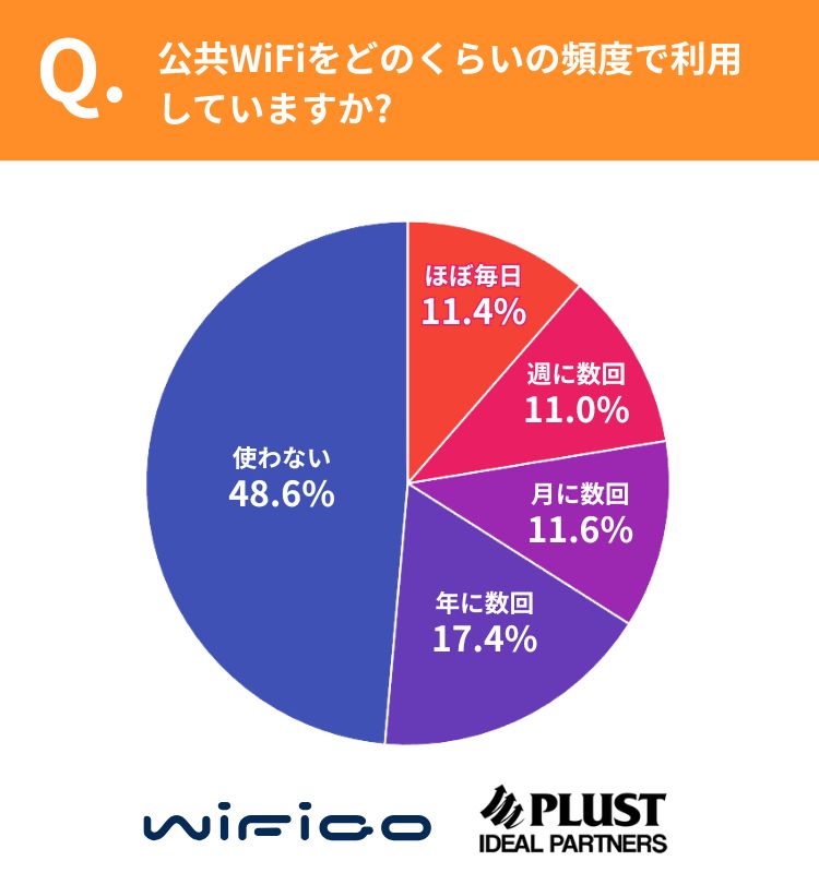 公共WiFiの利用頻度に関する設問