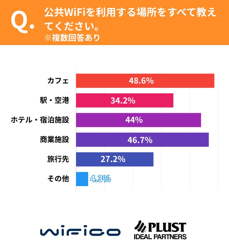 公共WiFiを利用する場所についての設問
