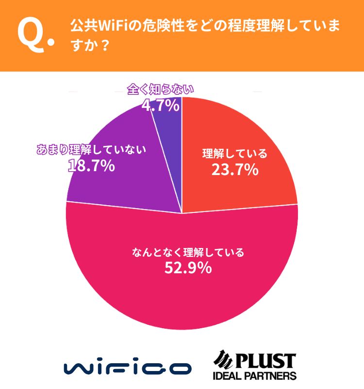 公共WiFiの危険性に関する設問