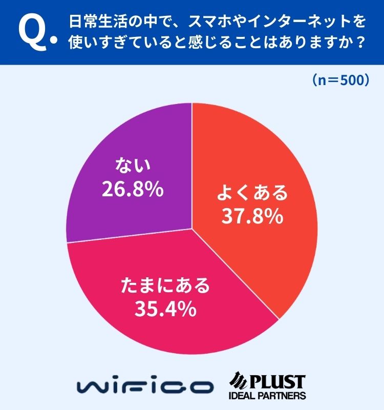 約7割が「スマホ・ネットを使いすぎ」