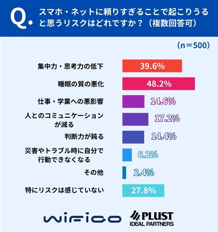 リスク認識1位は「睡眠の質の悪化」48.2％