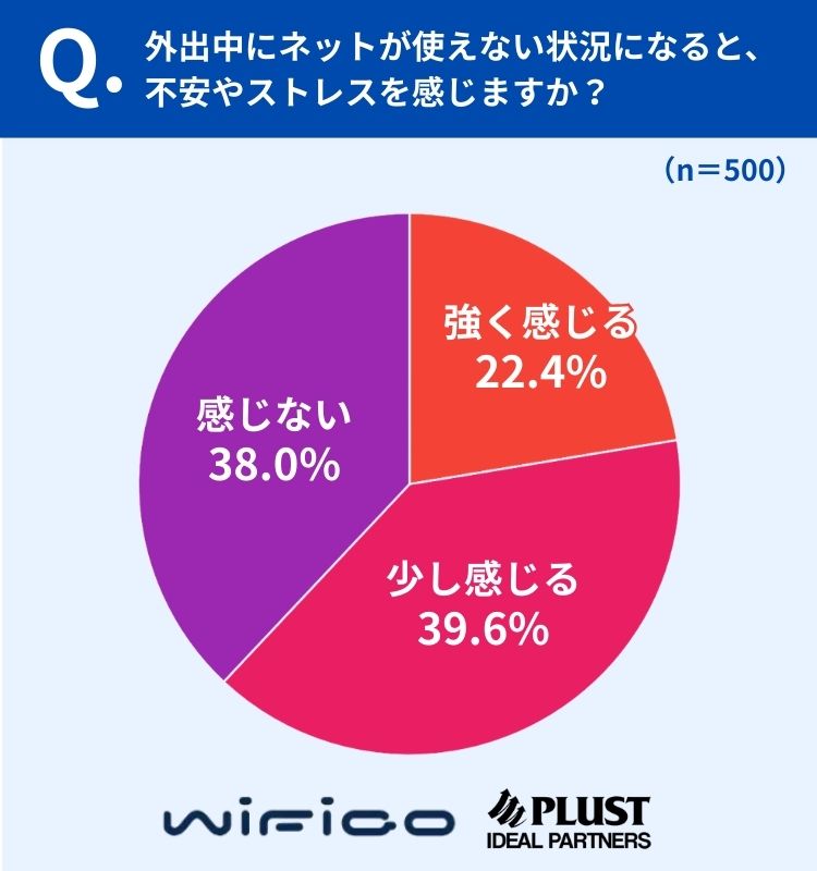 6割超えが外出中にネットが使えないと不安と回答