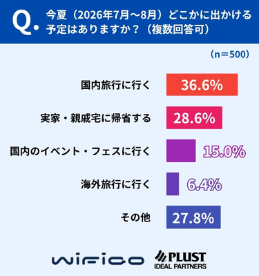 今夏の予定は「国内旅行」36.6％が最多、「帰省」28.6％が続く