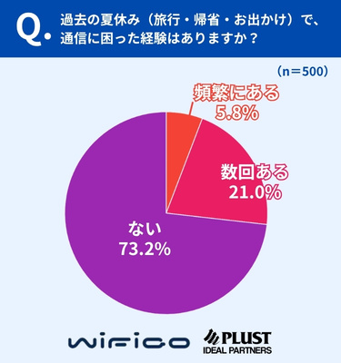 過去の夏休み、約4人に1人が通信トラブルを経験