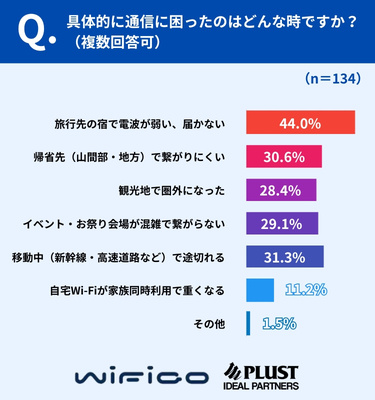 困った場面の最多は「宿のWi-Fi」44.0％、移動中・山間部も上位