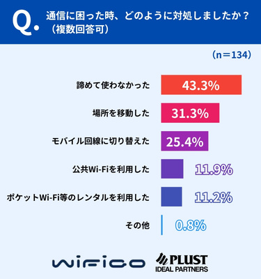 困った時は「諦めて使わなかった」43.3％が最多、レンタル活用はまだ約1割