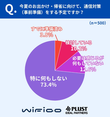 通信対策は「特に何もしない」73.4％、“必要は感じるが未対策”も12.6％