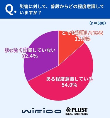 災害への意識あり計67.6％、一方で「まったく意識していない」も3割超
