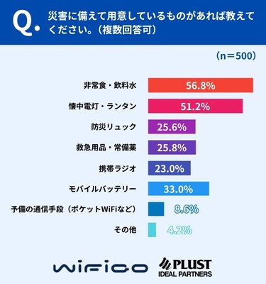 備えの1位は「非常食・飲料水」56.8％、通信手段の備えは最下位8.6％