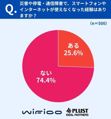 約4人に1人が、災害・停電・通信障害でスマホやネットを使えなくなった経験あり