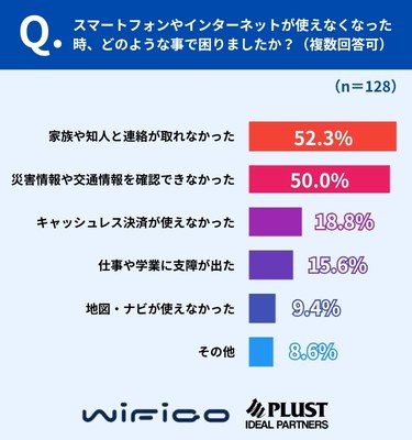 困った事の1位は「家族と連絡が取れない」52.3％、2位「情報が確認できない」も僅差