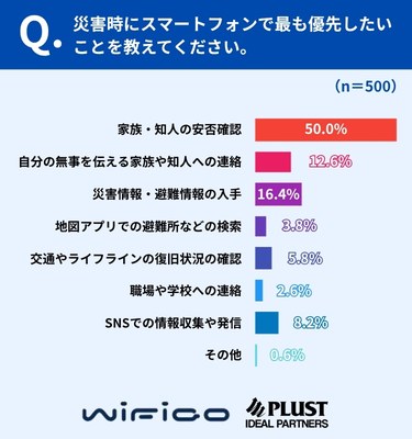 災害時に最優先したいのは「家族の安否確認」50.0％、2位の3倍以上
