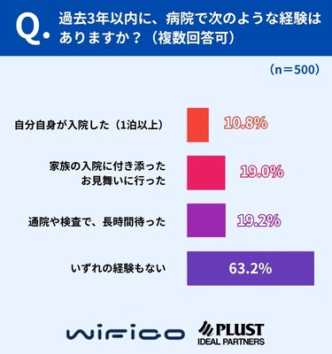 過去3年以内に病院で過ごした経験は36.8%、最多は「長時間待った」19.2%