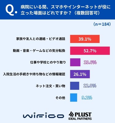 役に立った場面の1位は「気分転換」52.7%、2位「家族との連絡・ビデオ通話」39.1%