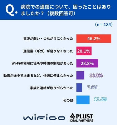 困ったことの1位は「電波が弱い・つながりにくい」46.2%、「Wi-Fiの場所・時間制限」も約3割