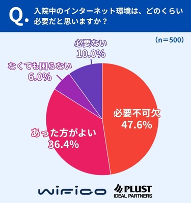 入院中のネット環境は「必要不可欠」47.6%、「あった方がよい」を合わせると84.0%