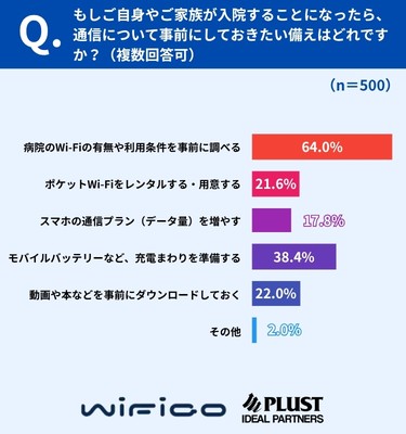 備えの1位は「病院のWi-Fiを事前に調べる」64.0%、「ポケットWi-Fi」は21.6%